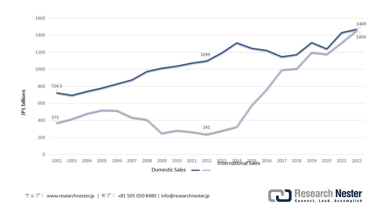 Anime Industry Sales in Japan, 2002–2022